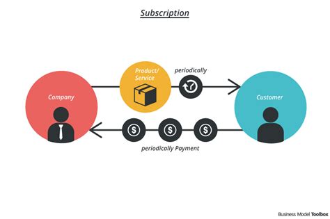 subscription boxes business model